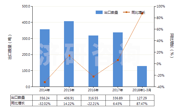 2014-2018年3月中國其他合成纖維短纖（已梳或經(jīng)其他紡前加工）(HS55069090)出口量及增速統(tǒng)計(jì)